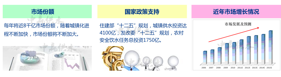 二次供水設備市場容量